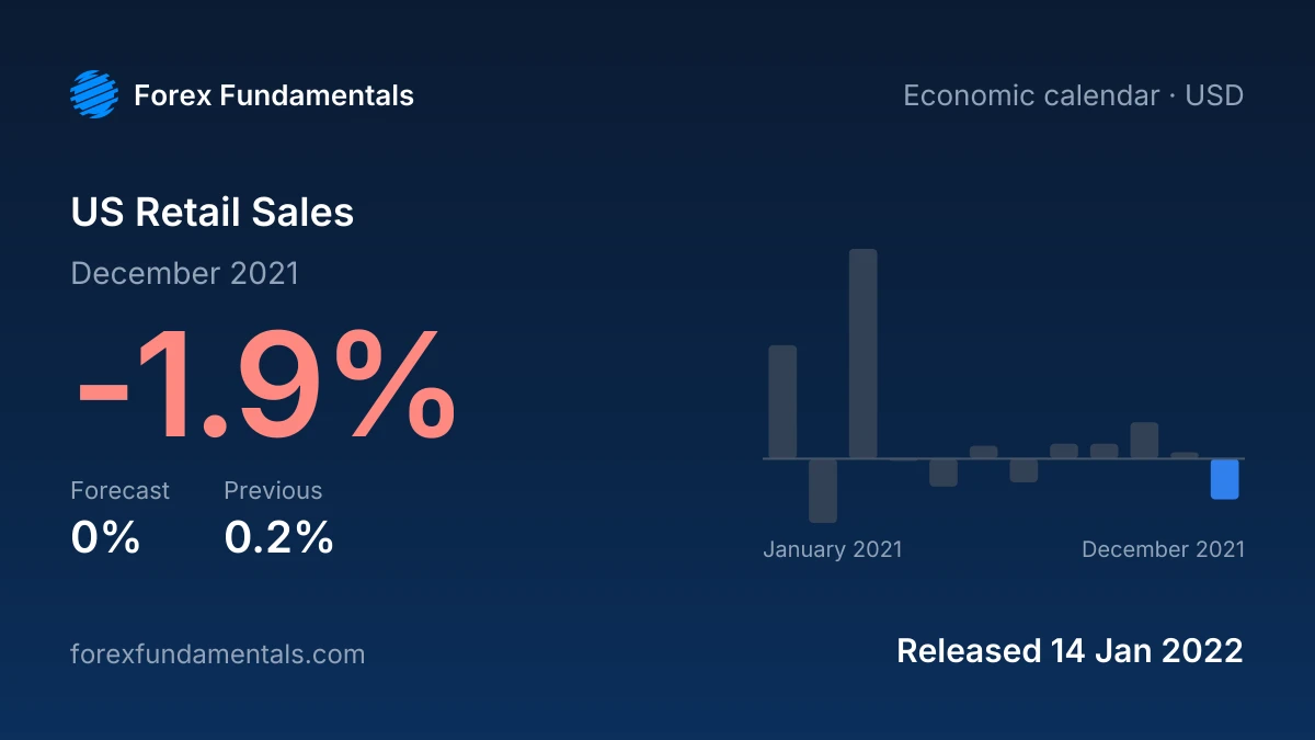 US Retail Sales 14 January 2022: -1.9% for December 2021 against a 0% forecast, with the last 12 releases