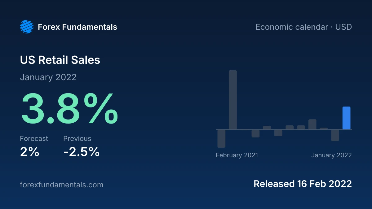 US Retail Sales 16 February 2022: 3.8% for January 2022 against a 2% forecast, with the last 12 releases