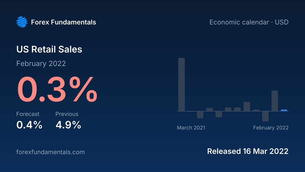 US Retail Sales 16 March 2022: 0.3% for February 2022 against a 0.4% forecast, with the last 12 releases