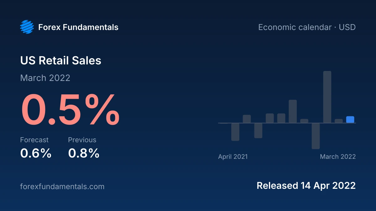 US Retail Sales 14 April 2022: 0.5% for March 2022 against a 0.6% forecast, with the last 12 releases