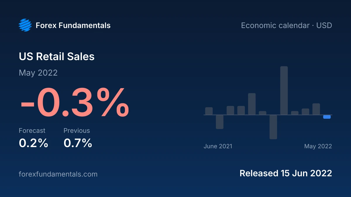 US Retail Sales 15 June 2022: -0.3% for May 2022 against a 0.2% forecast, with the last 12 releases