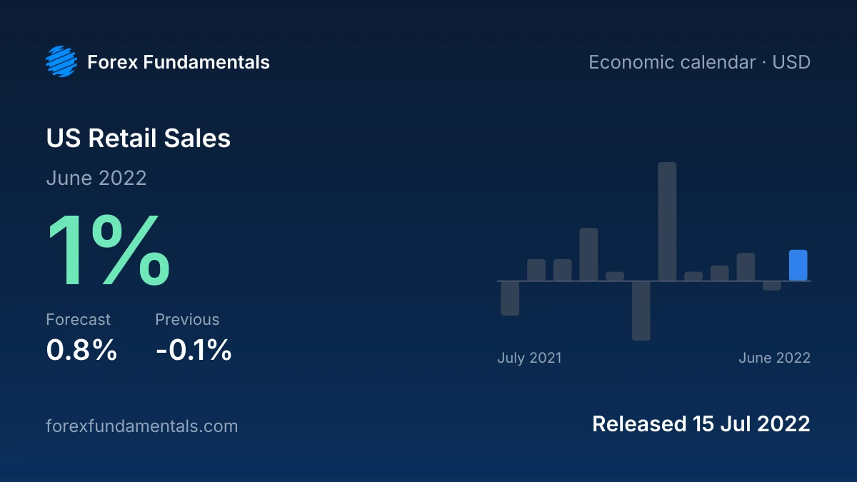 US Retail Sales 15 July 2022: 1% for June 2022 against a 0.8% forecast, with the last 12 releases