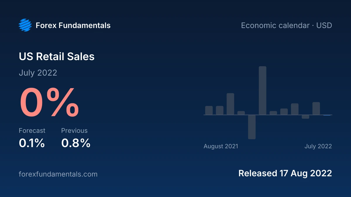 US Retail Sales 17 August 2022: 0% for July 2022 against a 0.1% forecast, with the last 12 releases