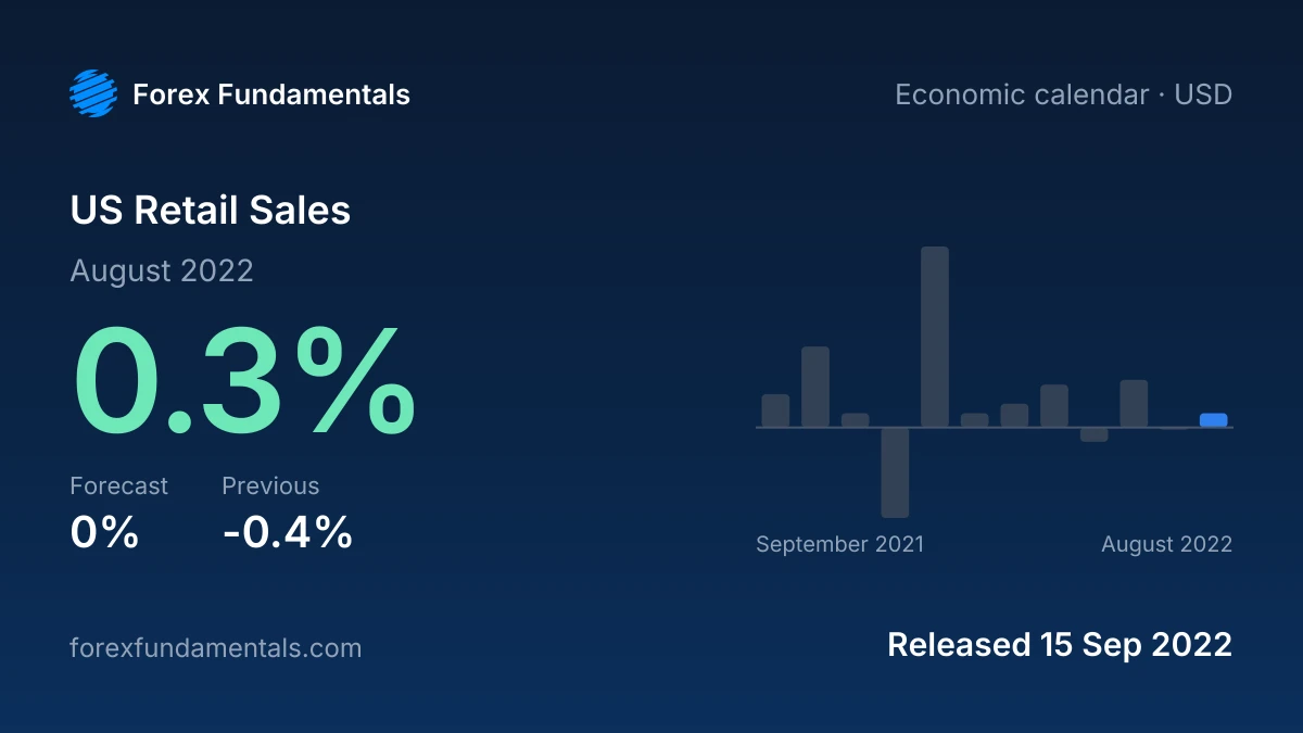 US Retail Sales 15 September 2022: 0.3% for August 2022 against a 0% forecast, with the last 12 releases