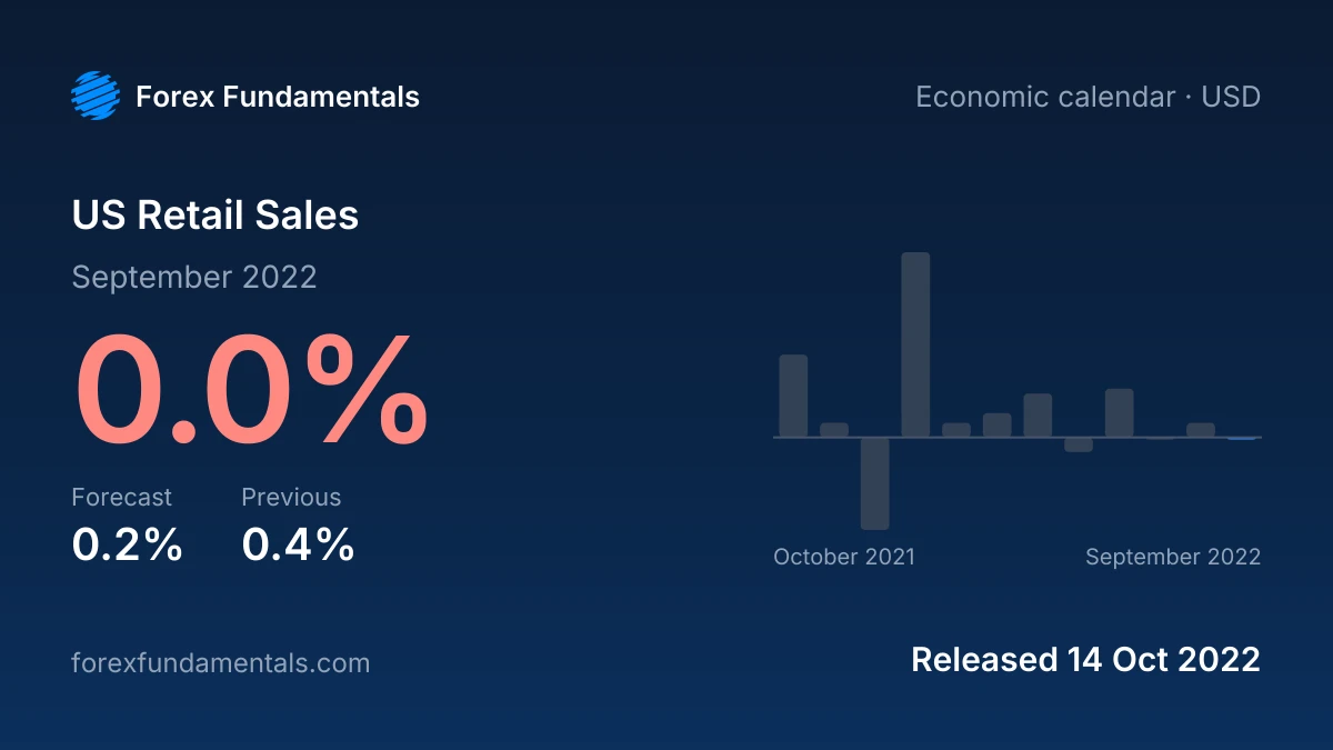 US Retail Sales 14 October 2022: 0.0% for September 2022 against a 0.2% forecast, with the last 12 releases