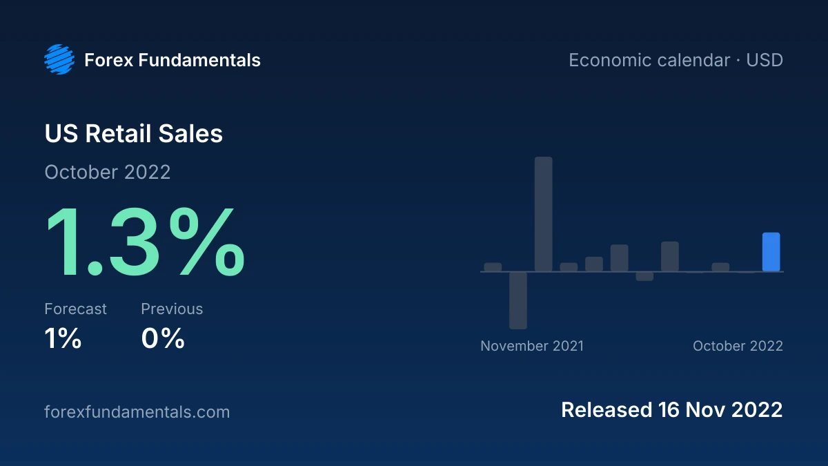 US Retail Sales 16 November 2022: 1.3% for October 2022 against a 1% forecast, with the last 12 releases