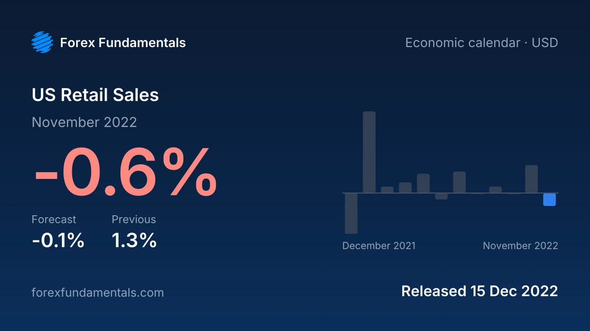 US Retail Sales 15 December 2022: -0.6% for November 2022 against a -0.1% forecast, with the last 12 releases