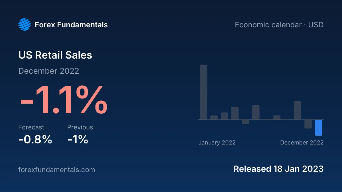 US Retail Sales 18 January 2023: -1.1% for December 2022 against a -0.8% forecast, with the last 12 releases