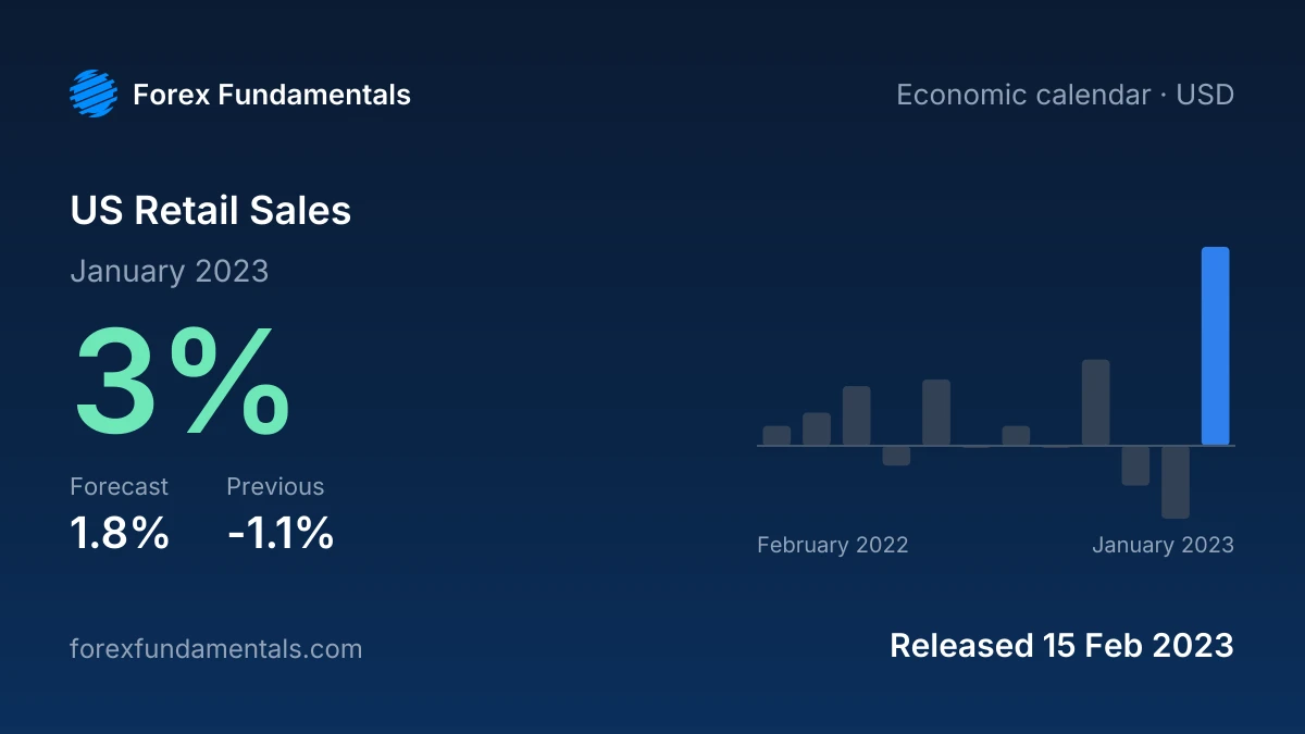 US Retail Sales 15 February 2023: 3% for January 2023 against a 1.8% forecast, with the last 12 releases