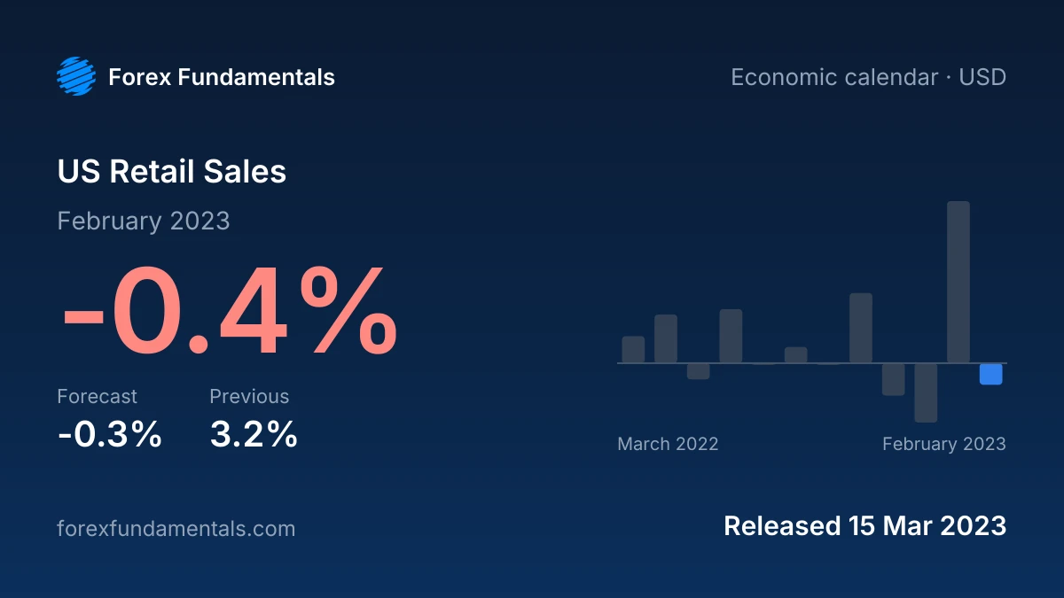 US Retail Sales 15 March 2023: -0.4% for February 2023 against a -0.3% forecast, with the last 12 releases