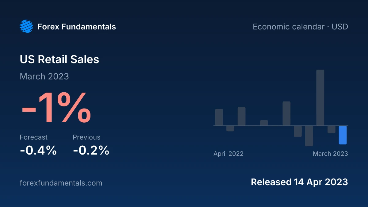 US Retail Sales 14 April 2023: -1% for March 2023 against a -0.4% forecast, with the last 12 releases