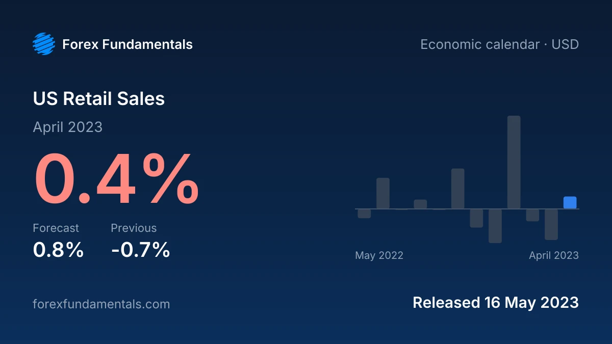 US Retail Sales 16 May 2023: 0.4% for April 2023 against a 0.8% forecast, with the last 12 releases