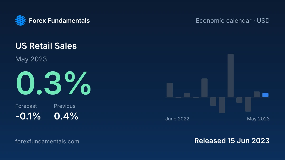 US Retail Sales 15 June 2023: 0.3% for May 2023 against a -0.1% forecast, with the last 12 releases