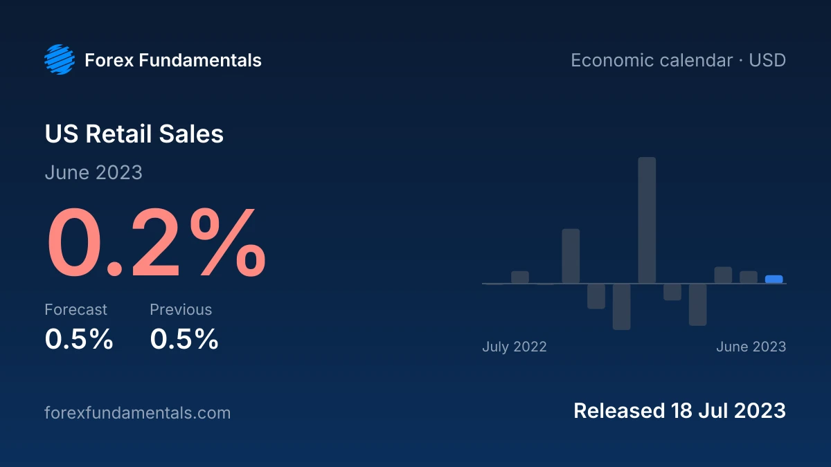US Retail Sales 18 July 2023: 0.2% for June 2023 against a 0.5% forecast, with the last 12 releases