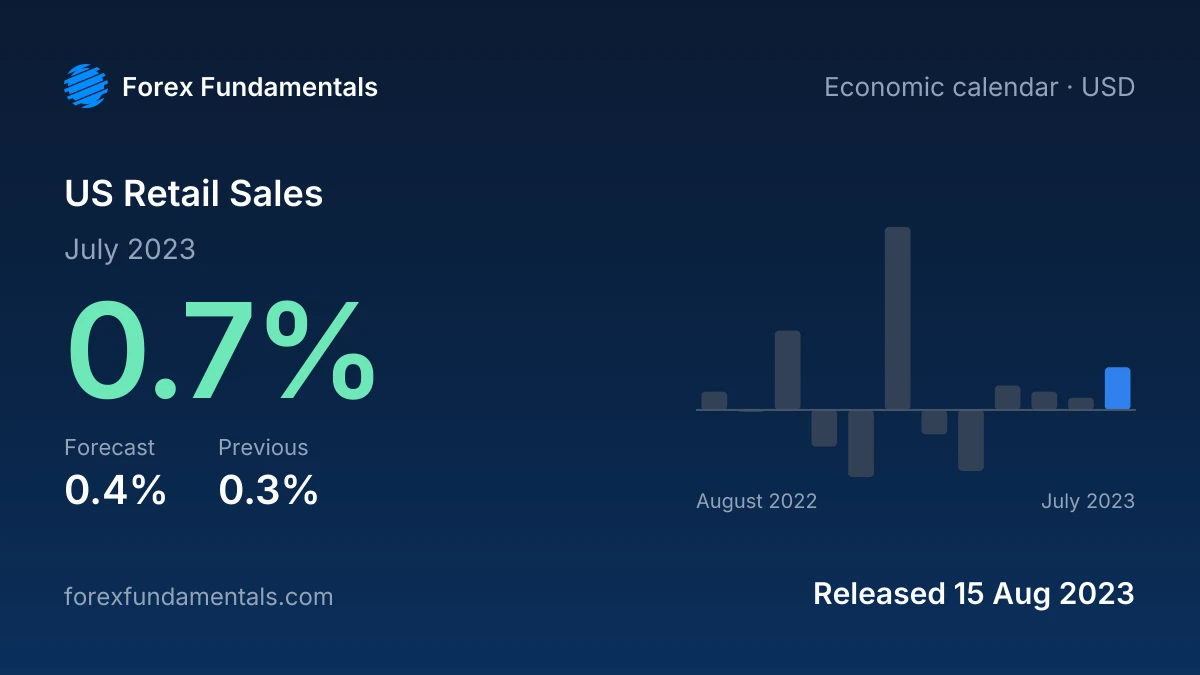 US Retail Sales 15 August 2023: 0.7% for July 2023 against a 0.4% forecast, with the last 12 releases