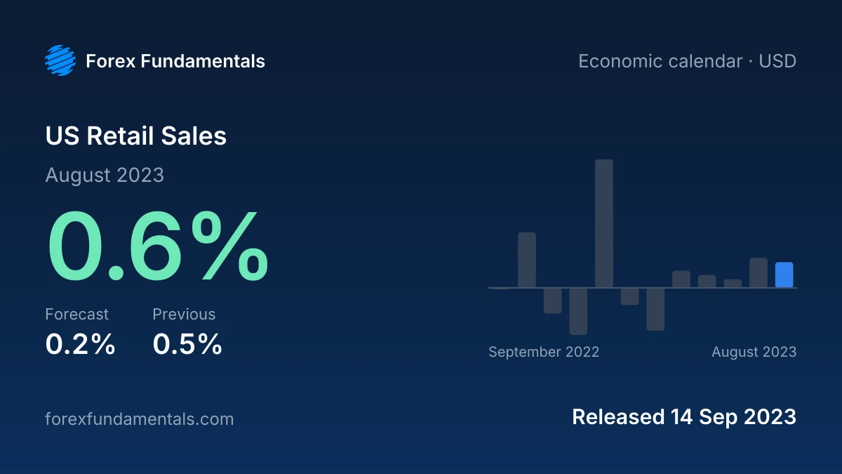 US Retail Sales 14 September 2023: 0.6% for August 2023 against a 0.2% forecast, with the last 12 releases