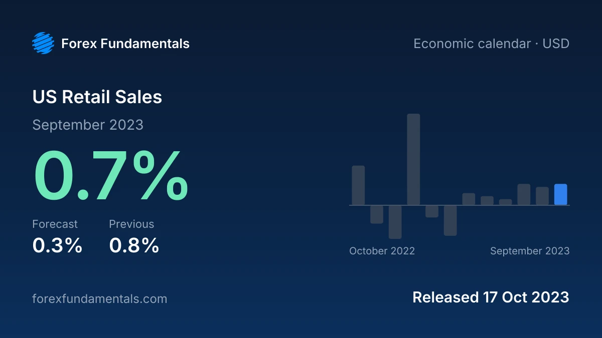 US Retail Sales 17 October 2023: 0.7% for September 2023 against a 0.3% forecast, with the last 12 releases