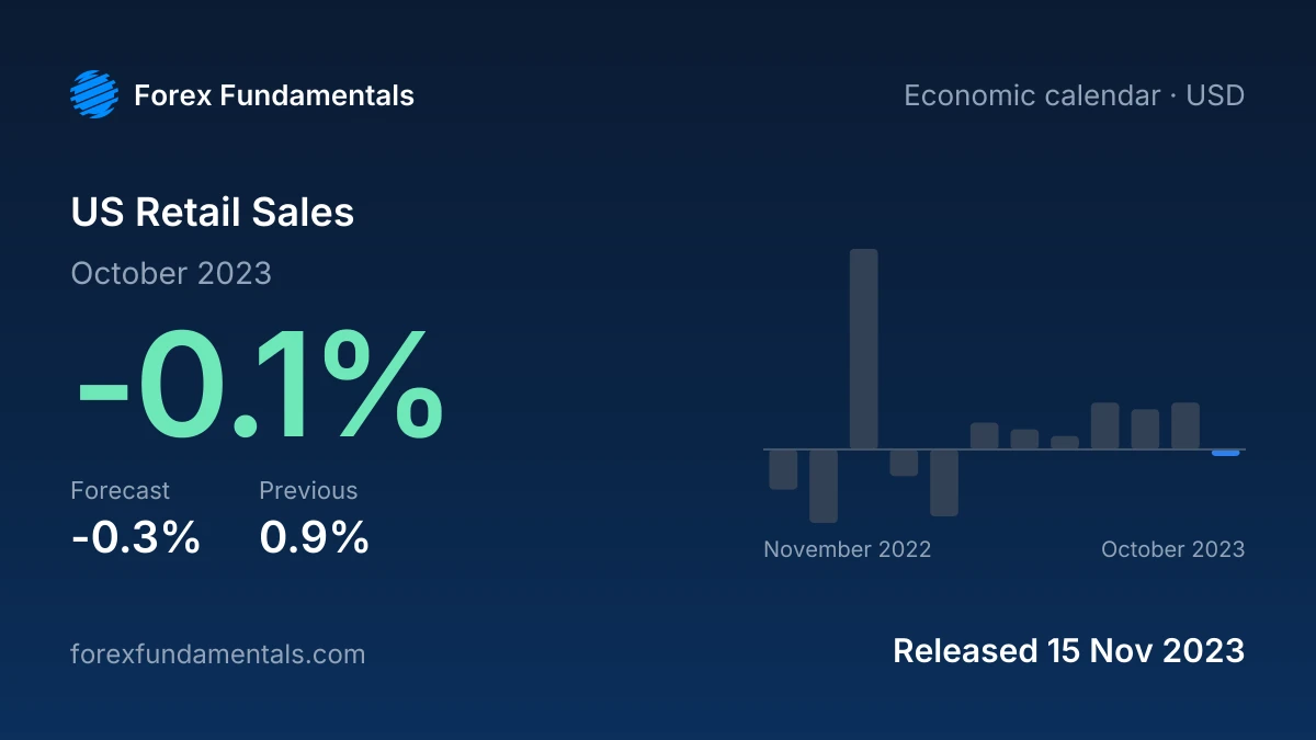 US Retail Sales 15 November 2023: -0.1% for October 2023 against a -0.3% forecast, with the last 12 releases