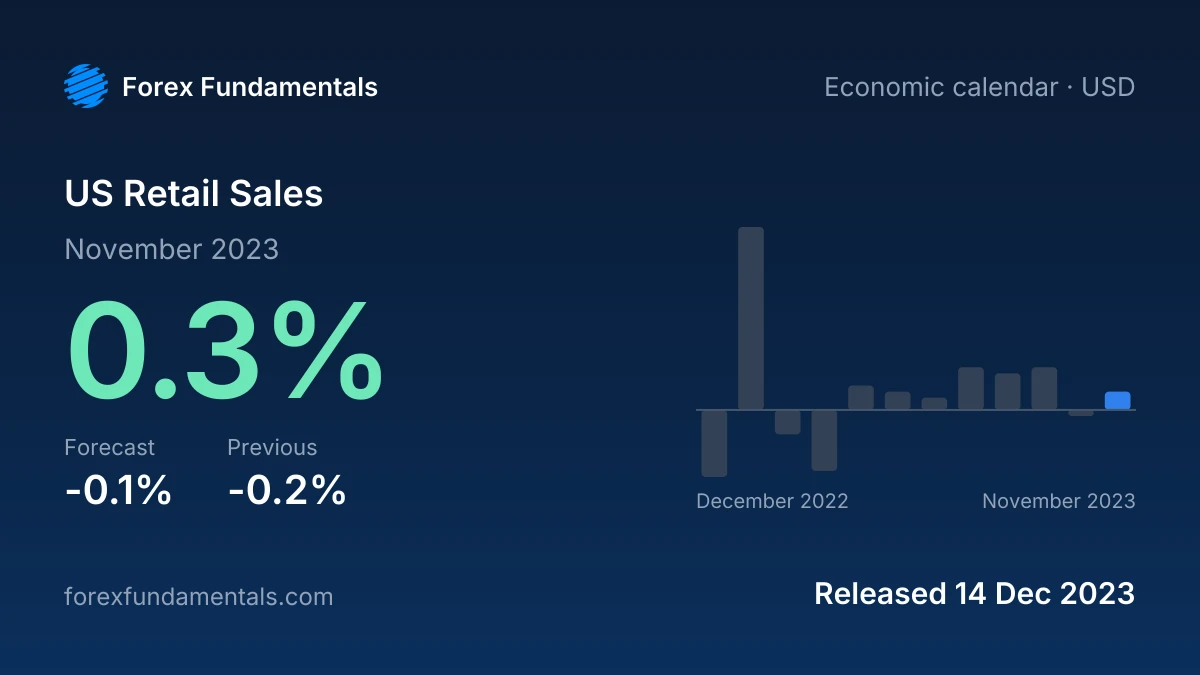 US Retail Sales 14 December 2023: 0.3% for November 2023 against a -0.1% forecast, with the last 12 releases