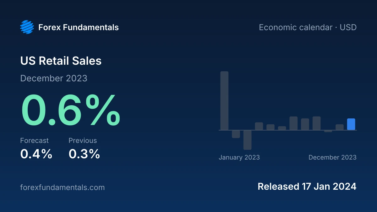 US Retail Sales 17 January 2024: 0.6% for December 2023 against a 0.4% forecast, with the last 12 releases