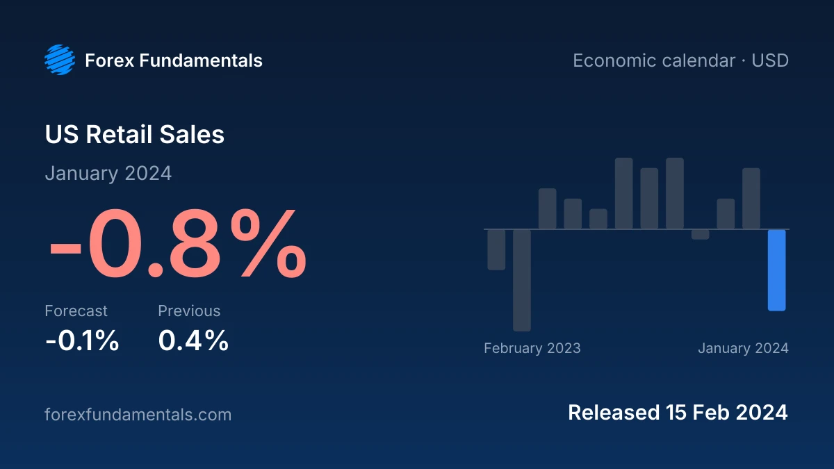 US Retail Sales 15 February 2024: -0.8% for January 2024 against a -0.1% forecast, with the last 12 releases