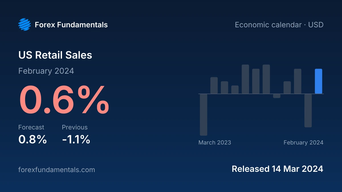 US Retail Sales 14 March 2024: 0.6% for February 2024 against a 0.8% forecast, with the last 12 releases