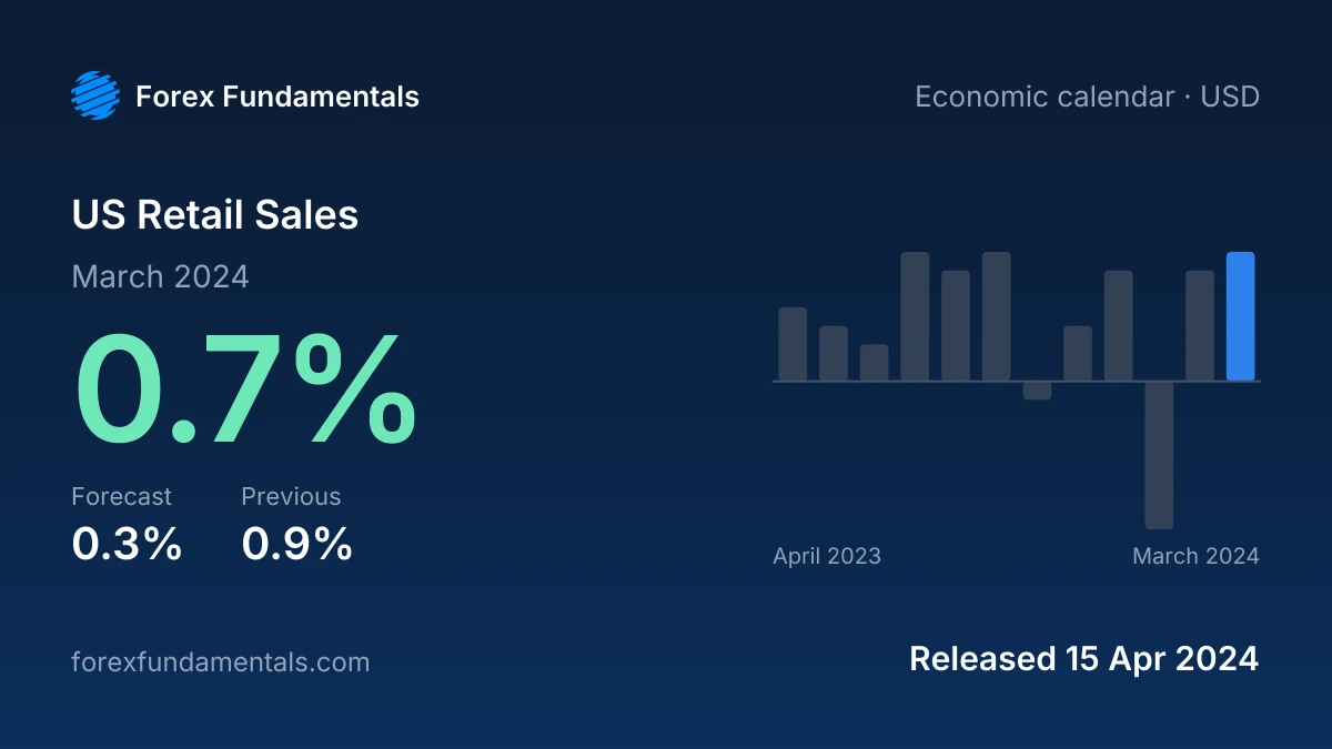 US Retail Sales 15 April 2024: 0.7% for March 2024 against a 0.3% forecast, with the last 12 releases