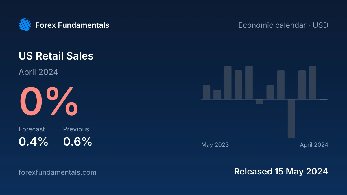 US Retail Sales 15 May 2024: 0% for April 2024 against a 0.4% forecast, with the last 12 releases