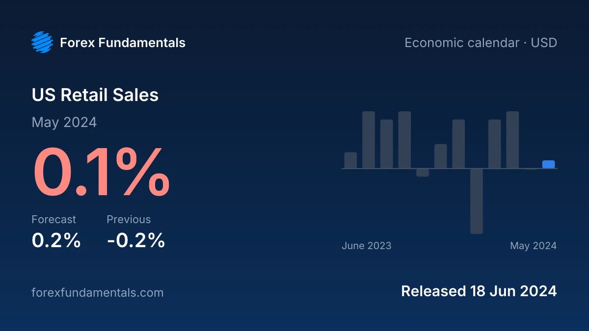 US Retail Sales 18 June 2024: 0.1% for May 2024 against a 0.2% forecast, with the last 12 releases
