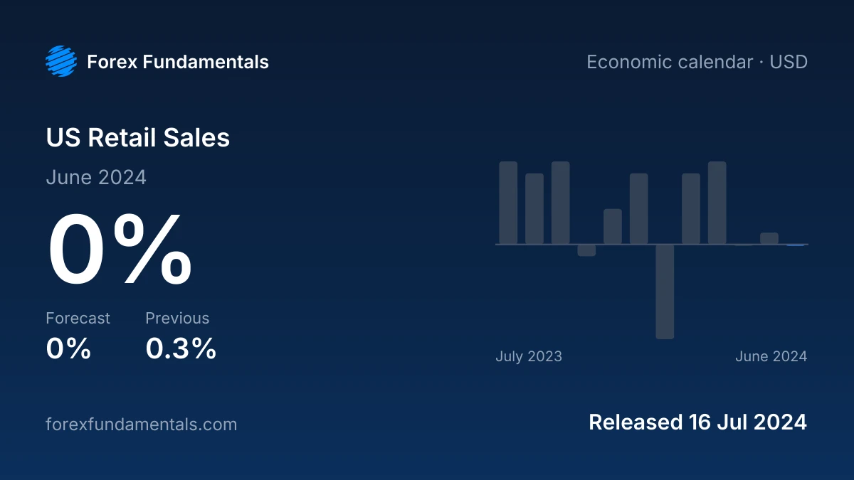 US Retail Sales 16 July 2024: 0% for June 2024 against a 0% forecast, with the last 12 releases