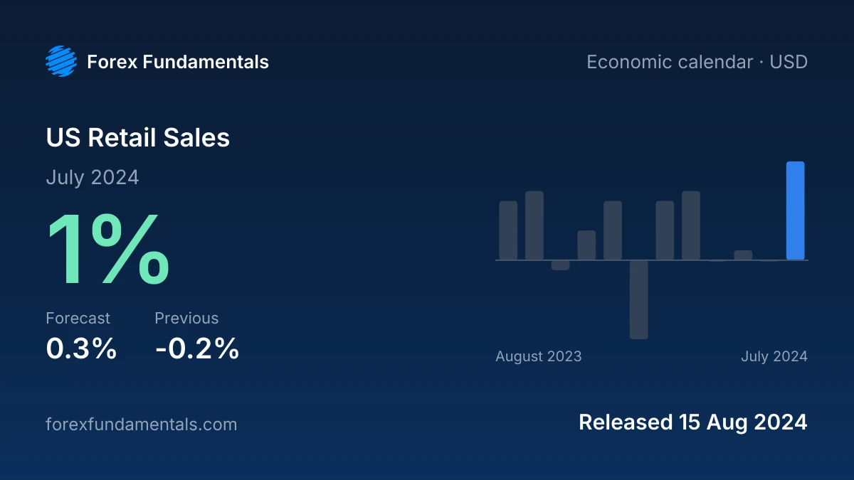 US Retail Sales 15 August 2024: 1% for July 2024 against a 0.3% forecast, with the last 12 releases