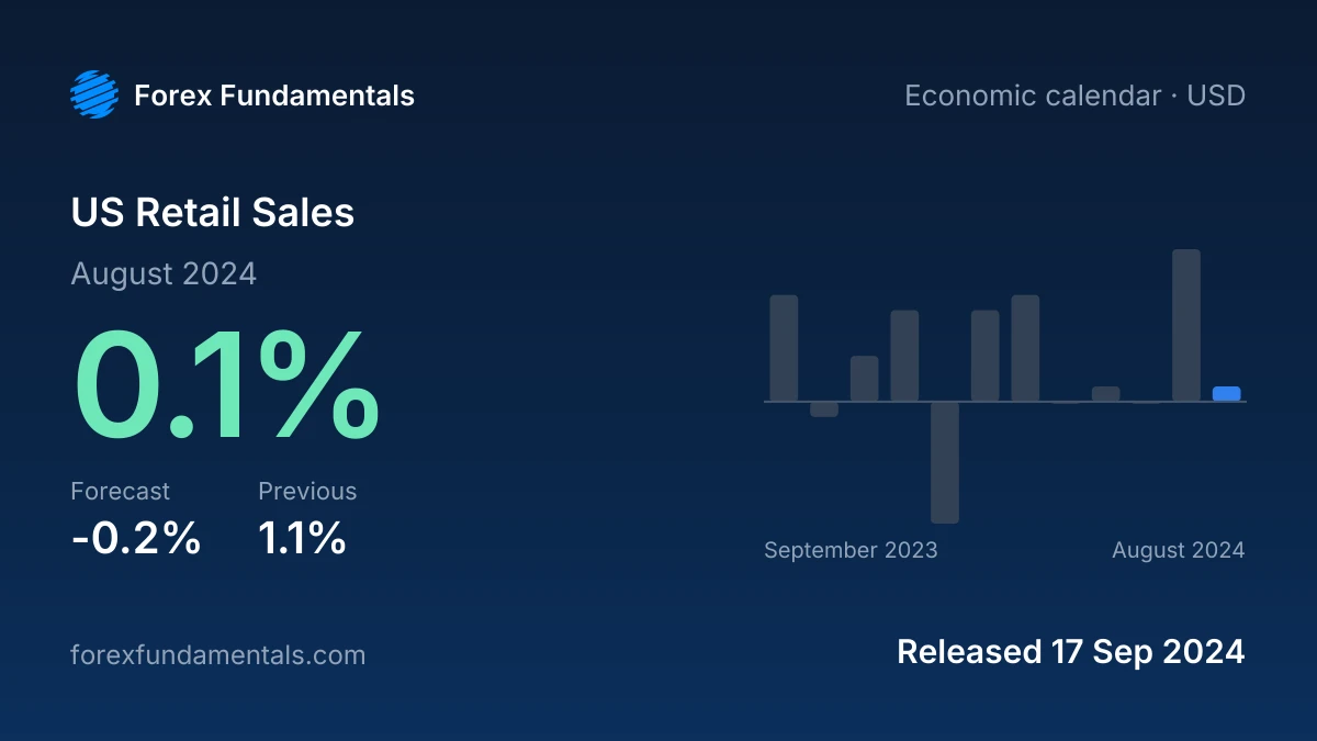 US Retail Sales 17 September 2024: 0.1% for August 2024 against a -0.2% forecast, with the last 12 releases