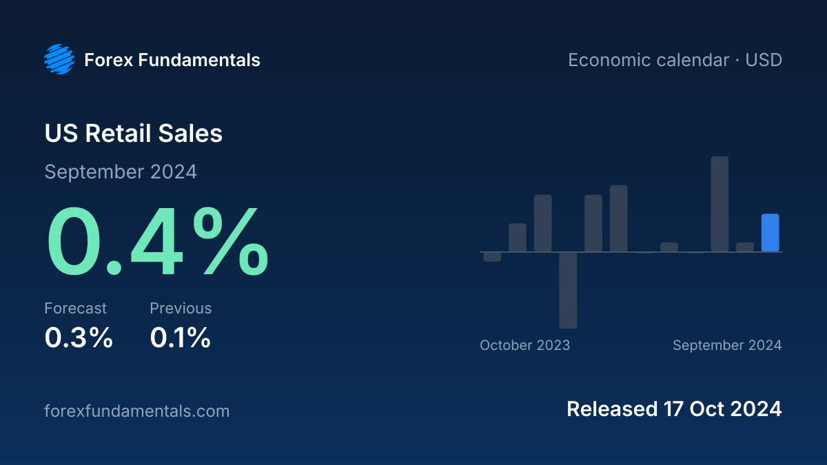 US Retail Sales 17 October 2024: 0.4% for September 2024 against a 0.3% forecast, with the last 12 releases