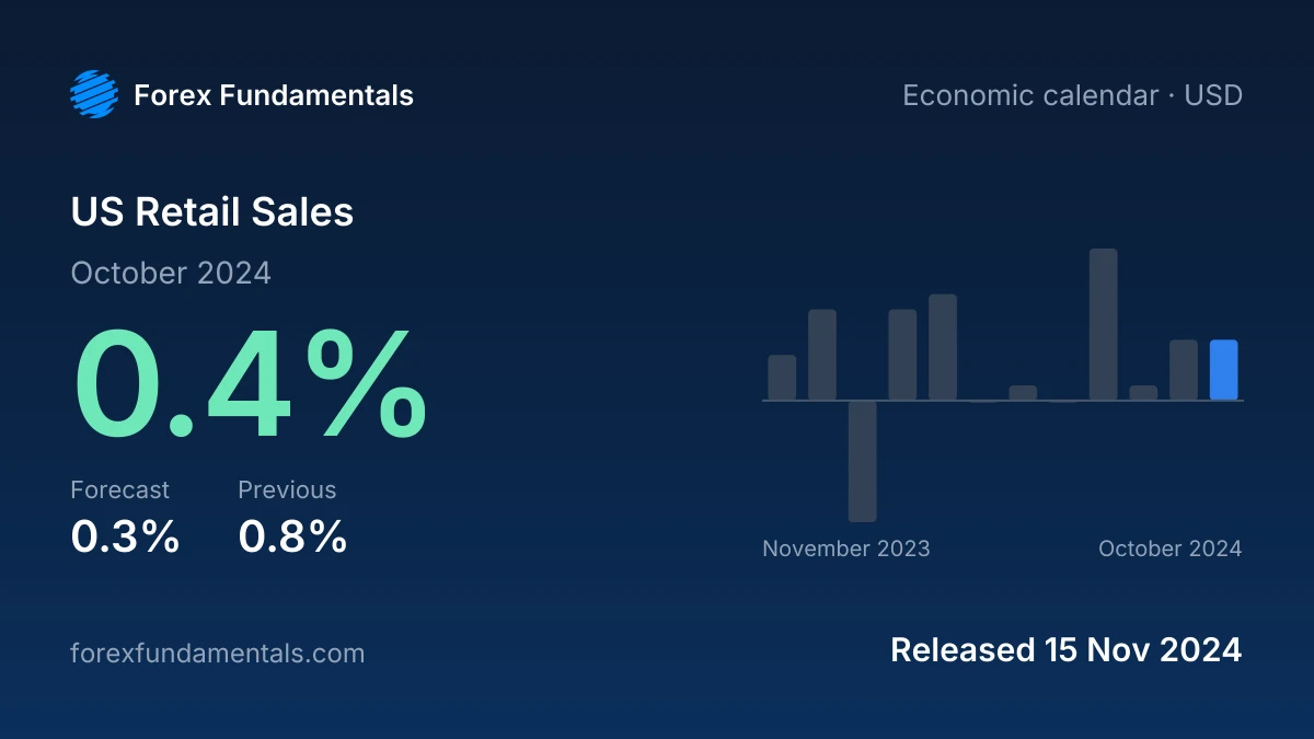 US Retail Sales 15 November 2024: 0.4% for October 2024 against a 0.3% forecast, with the last 12 releases