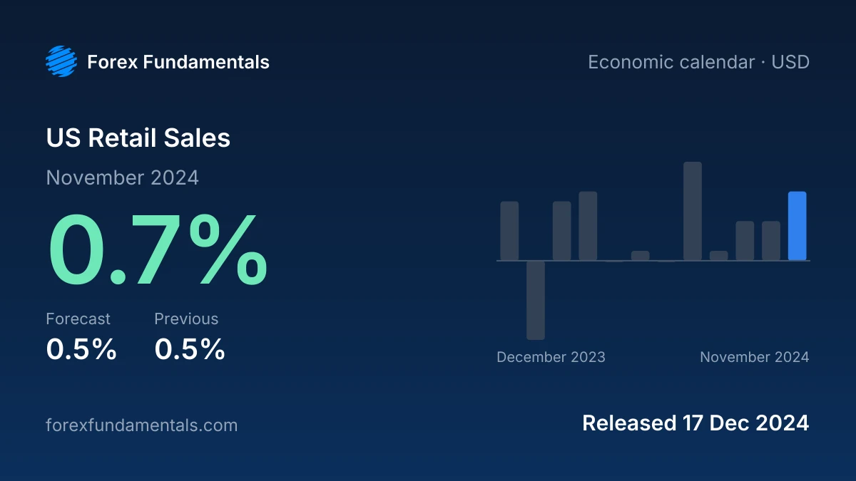 US Retail Sales 17 December 2024: 0.7% for November 2024 against a 0.5% forecast, with the last 12 releases