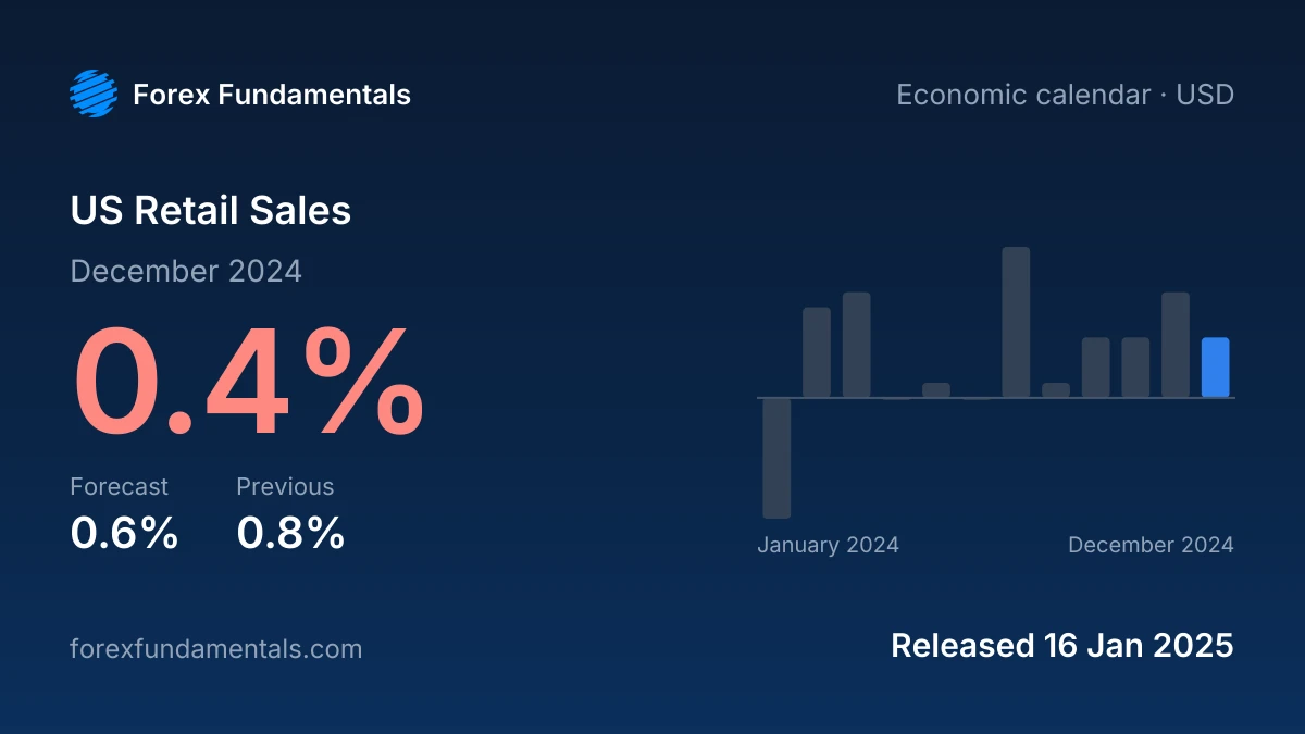 US Retail Sales 16 January 2025: 0.4% for December 2024 against a 0.6% forecast, with the last 12 releases