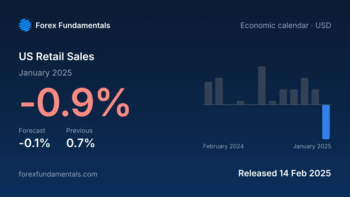 US Retail Sales 14 February 2025: -0.9% for January 2025 against a -0.1% forecast, with the last 12 releases