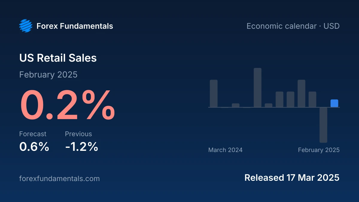 US Retail Sales 17 March 2025: 0.2% for February 2025 against a 0.6% forecast, with the last 12 releases