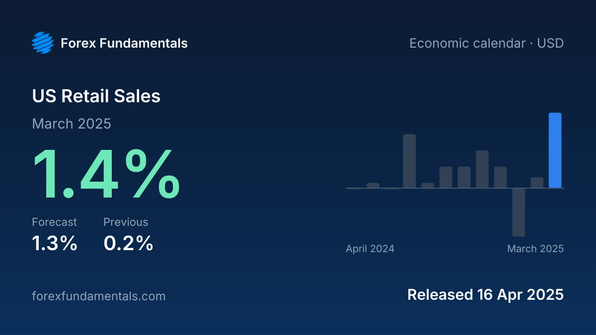 US Retail Sales 16 April 2025: 1.4% for March 2025 against a 1.3% forecast, with the last 12 releases