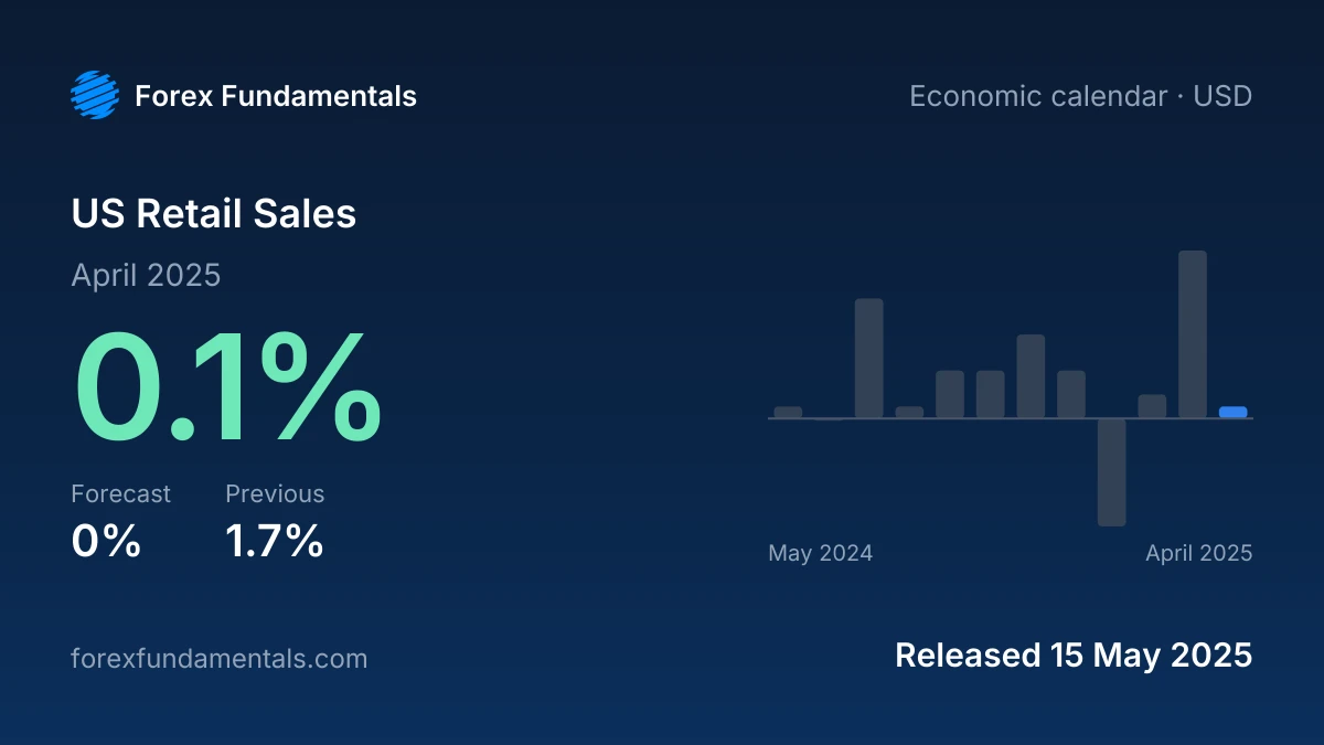 US Retail Sales 15 May 2025: 0.1% for April 2025 against a 0% forecast, with the last 12 releases