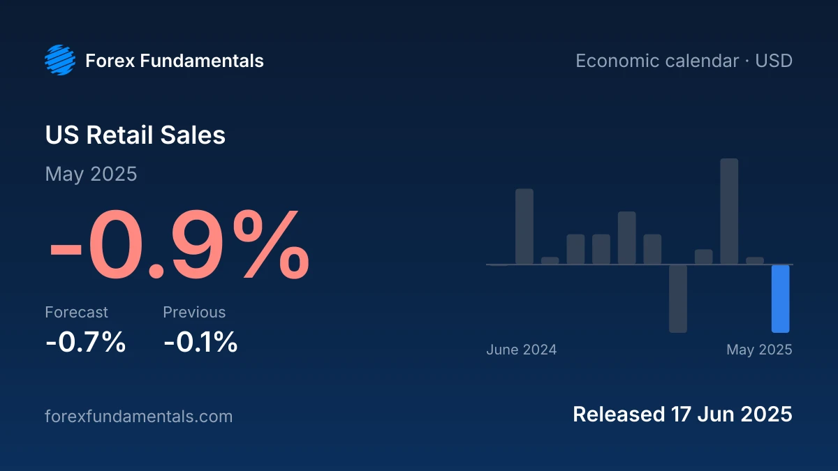 US Retail Sales 17 June 2025: -0.9% for May 2025 against a -0.7% forecast, with the last 12 releases