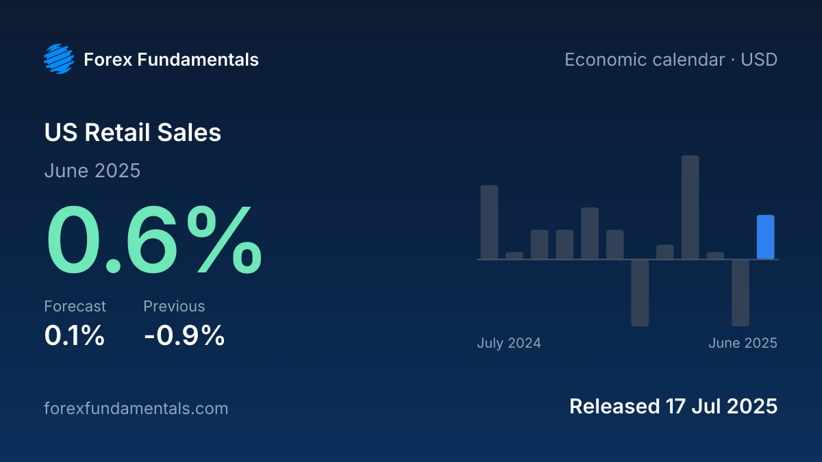 US Retail Sales 17 July 2025: 0.6% for June 2025 against a 0.1% forecast, with the last 12 releases