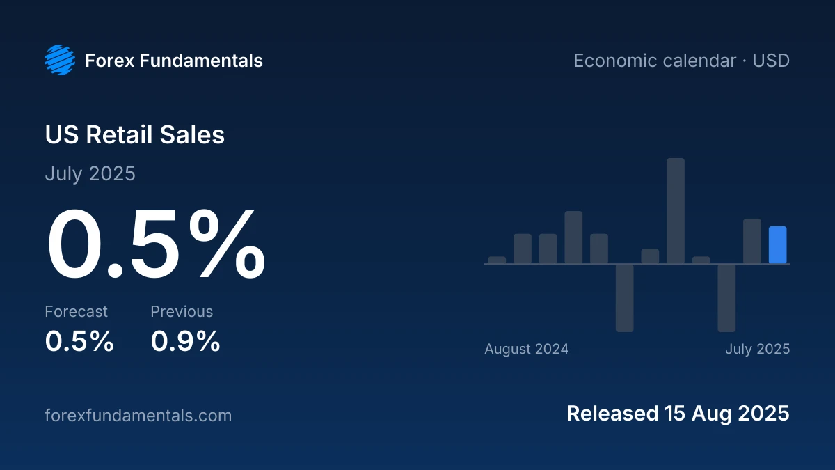 US Retail Sales 15 August 2025: 0.5% for July 2025 against a 0.5% forecast, with the last 12 releases