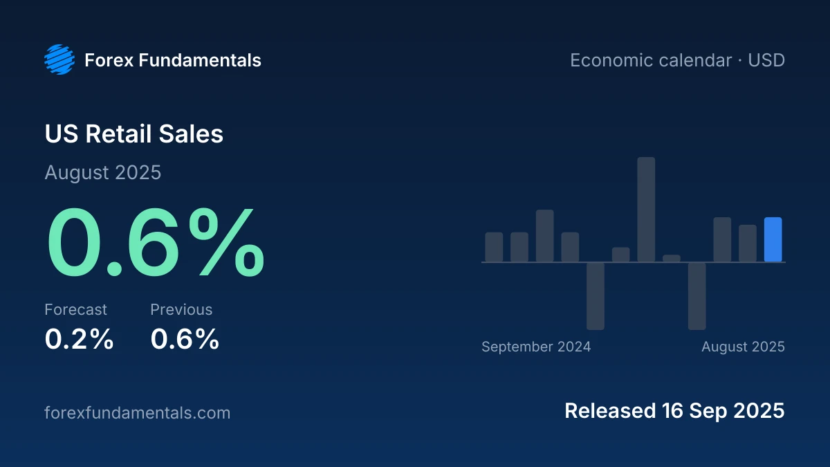 US Retail Sales 16 September 2025: 0.6% for August 2025 against a 0.2% forecast, with the last 12 releases