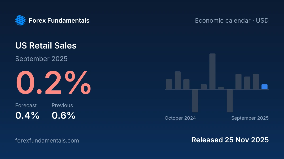 US Retail Sales 25 November 2025: 0.2% for September 2025 against a 0.4% forecast, with the last 12 releases
