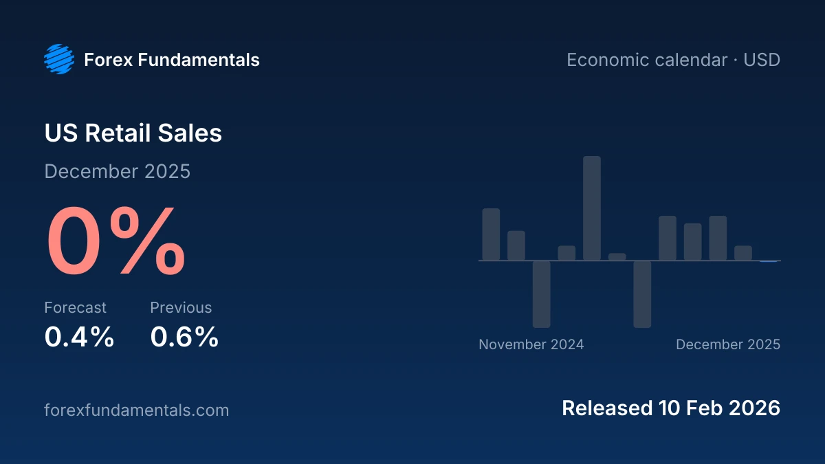 US Retail Sales 10 February 2026: 0% for December 2025 against a 0.4% forecast, with the last 12 releases