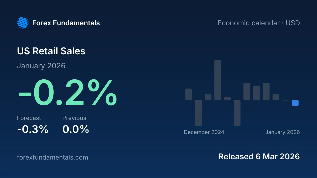 US Retail Sales 6 March 2026: -0.2% for January 2026 against a -0.3% forecast, with the last 12 releases