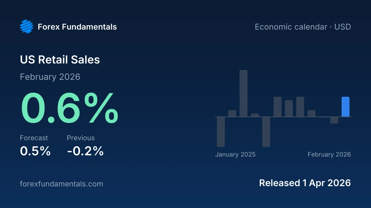 US Retail Sales 1 April 2026: 0.6% for February 2026 against a 0.5% forecast, with the last 12 releases