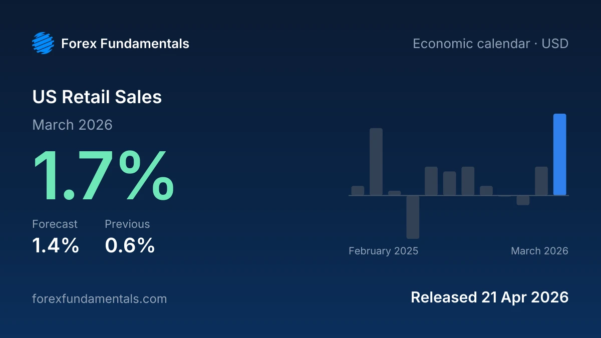 US Retail Sales 21 April 2026: 1.7% for March 2026 against a 1.4% forecast, with the last 12 releases