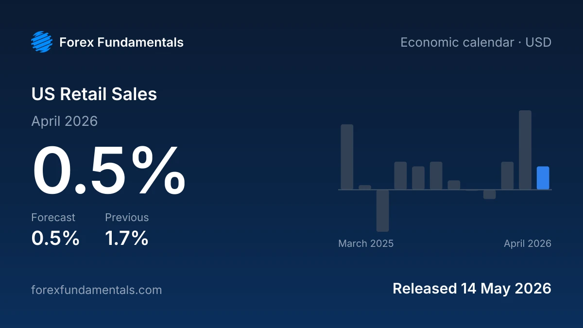 US Retail Sales 14 May 2026: 0.5% for April 2026 against a 0.5% forecast, with the last 12 releases